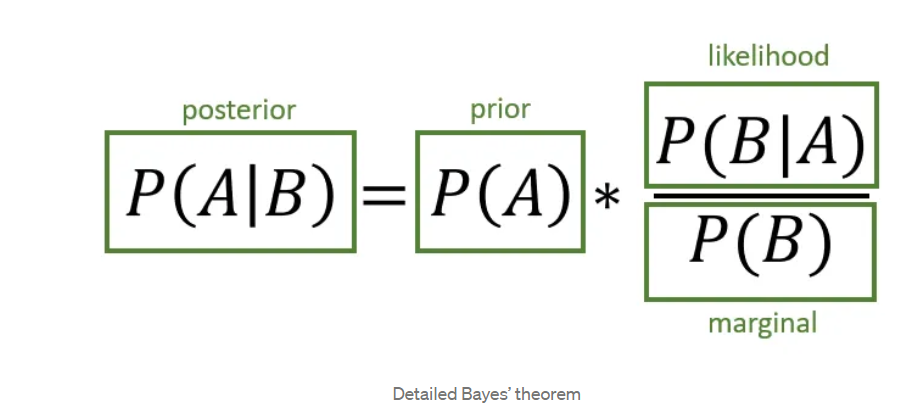 Bayesian Network