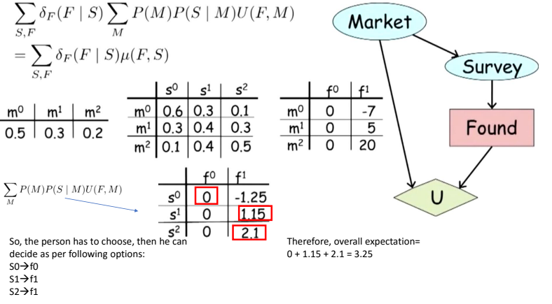 Influence Diagrams