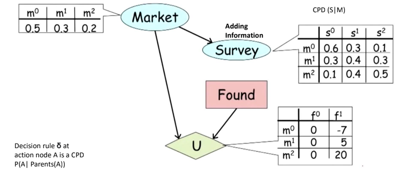 Influence Diagrams