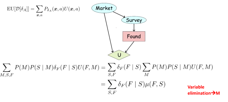 Influence Diagrams