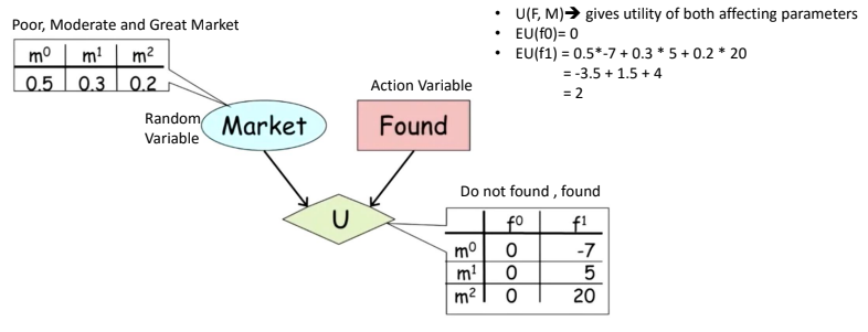 Influence Diagrams